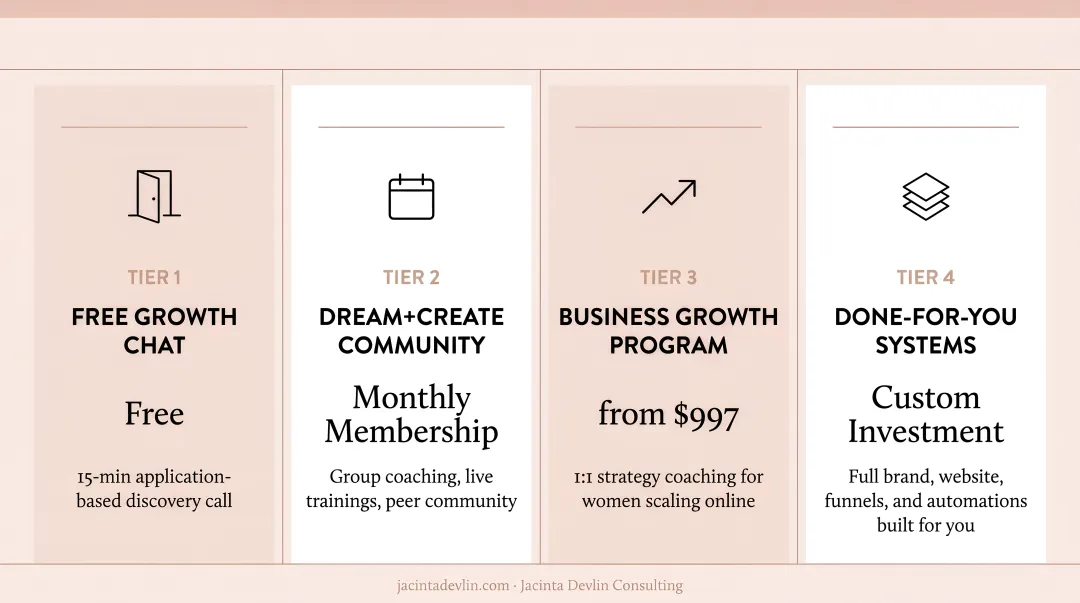 Four-tier health coaching offer suite from entry point to passive income