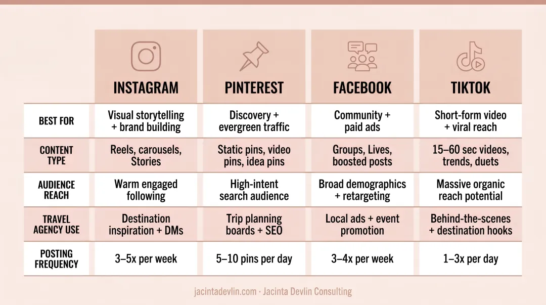 Social media platform comparison guide for travel agencies Instagram Pinterest Facebook TikTok