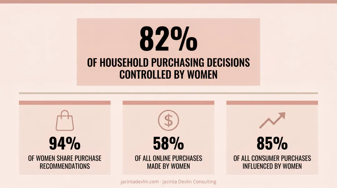Women travel decision-making statistics infographic showing 82 percent market control