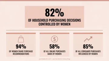 Women travel decision-making statistics infographic showing 82 percent market control