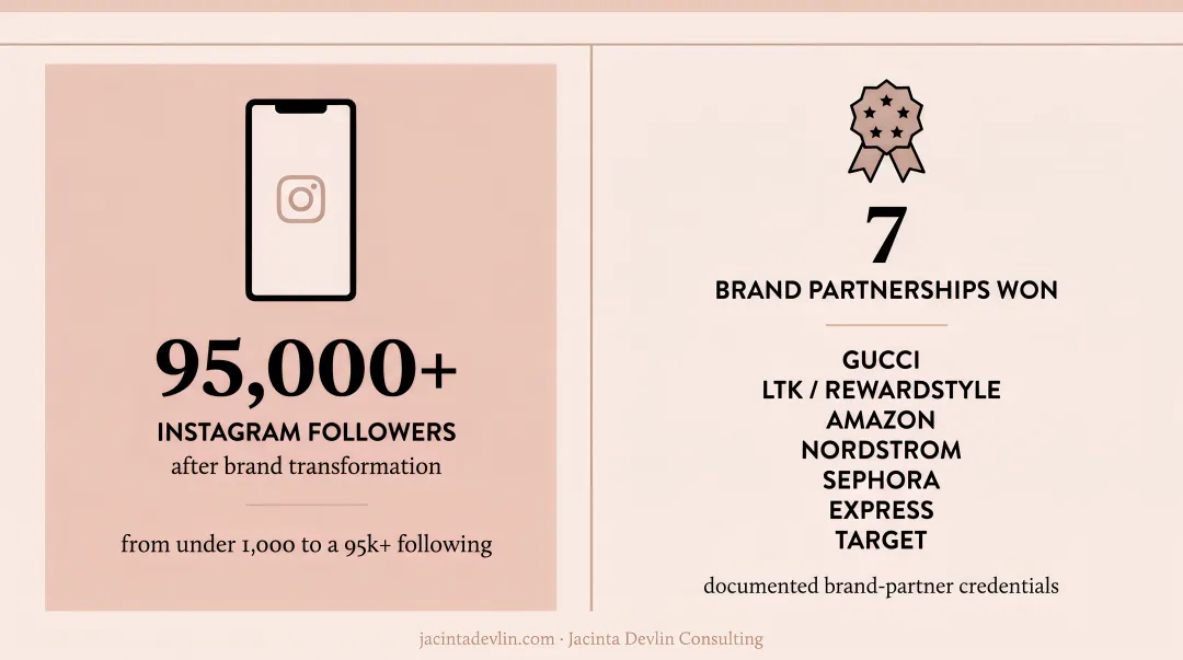 Client brand transformation results showing Instagram follower growth and brand partnership wins