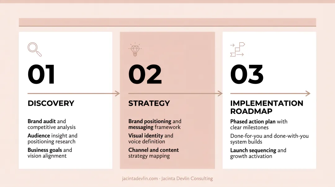 Three-phase brand strategy consulting process from discovery to implementation roadmap