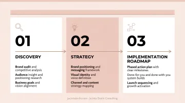 Three-phase brand strategy consulting process from discovery to implementation roadmap