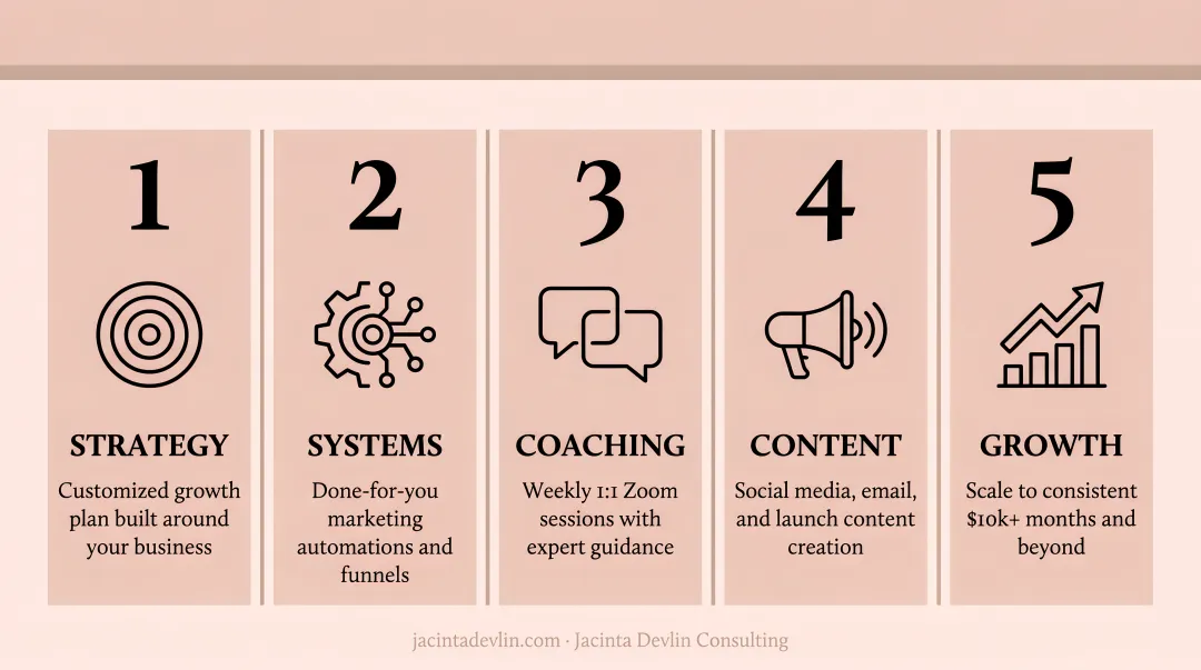 5-component marketing coaching engagement structure infographic for small business owners