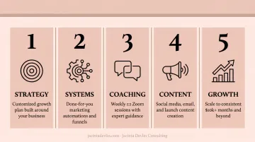 5-component marketing coaching engagement structure infographic for small business owners
