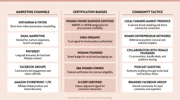 Women-owned food business marketing channels certification badges and community tactics