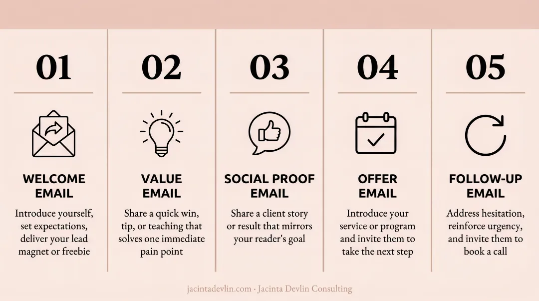 5-step email nurture sequence process flow for small business lead conversion
