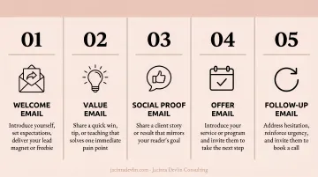 5-step email nurture sequence process flow for small business lead conversion