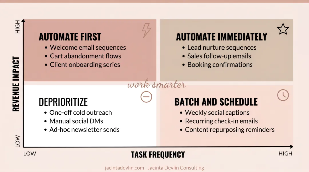 Marketing automation priority matrix comparing task frequency versus revenue impact