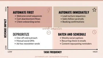 Marketing automation priority matrix comparing task frequency versus revenue impact