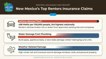 Common renters insurance claim types across New Mexico breakdown chart