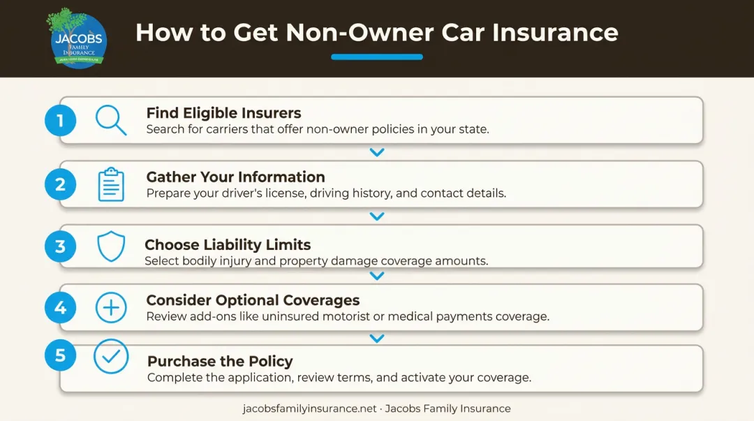 Five-step process to purchase non-owner car insurance policy in New Mexico