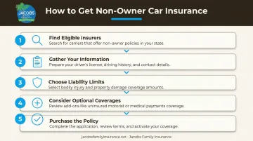 Five-step process to purchase non-owner car insurance policy in New Mexico