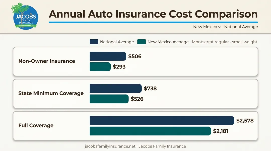 Non-owner versus standard auto insurance cost comparison chart New Mexico drivers