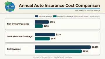Non-owner versus standard auto insurance cost comparison chart New Mexico drivers