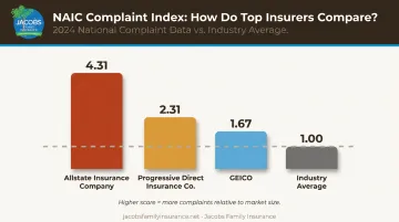 NAIC complaint index comparison chart Allstate Progressive GEICO versus industry average