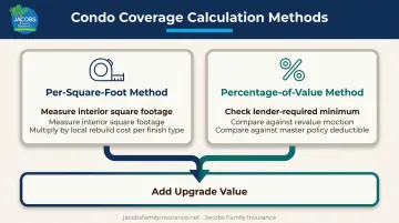 Per square foot versus percentage of value dwelling coverage calculation methods