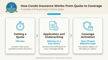 Three-stage online condo insurance purchase process timeline from quote to activation