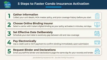 Five steps to activate condo insurance faster from preparation to documentation