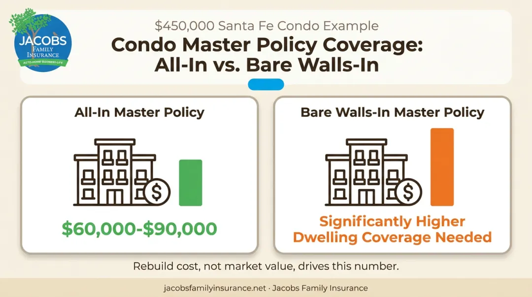 Dwelling coverage needs comparison for bare walls-in versus all-in condo master policies