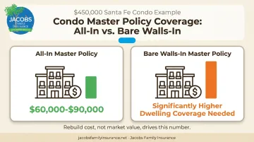 Dwelling coverage needs comparison for bare walls-in versus all-in condo master policies