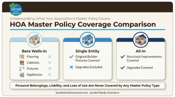 Comparison of bare walls-in single entity and all-in condo master policy types
