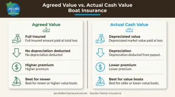 Agreed value versus actual cash value boat insurance comparison chart with key differences