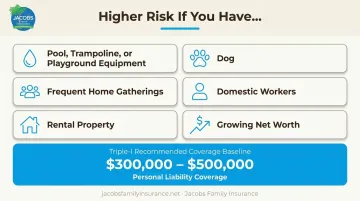 Personal liability coverage risk factors checklist and recommended coverage limits infographic