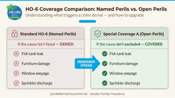 Standard HO-6 named perils versus Special Coverage A open perils side-by-side comparison