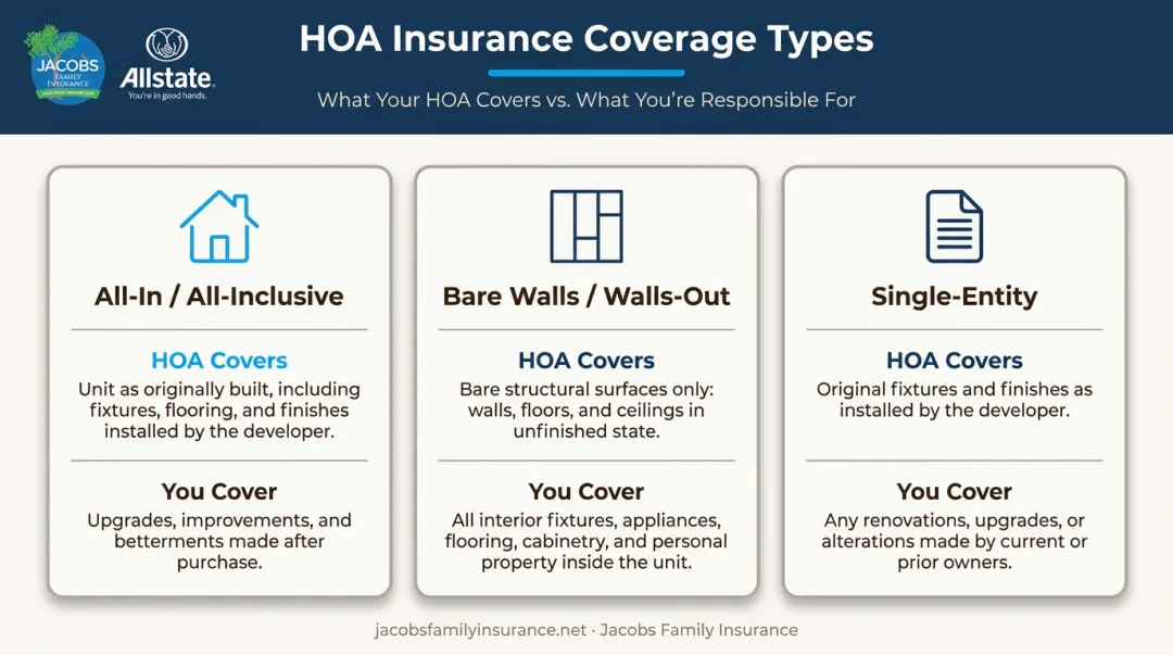 Three HOA master policy types comparison chart coverage responsibilities breakdown