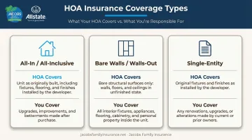 Three HOA master policy types comparison chart coverage responsibilities breakdown