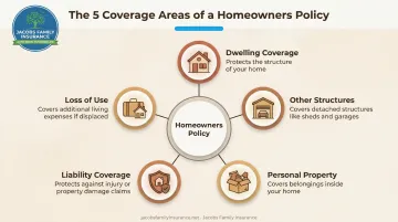 5-component homeowners insurance coverage breakdown from dwelling to loss of use