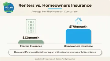 Monthly premium comparison chart renters insurance versus homeowners insurance cost gap