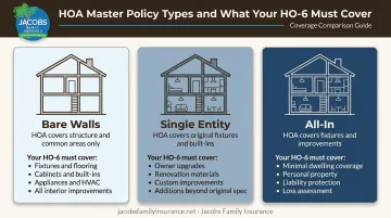Three HOA master policy types bare walls single entity all-in comparison chart