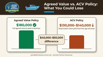 Agreed value versus ACV payout gap showing 40000 dollar difference on total loss claim