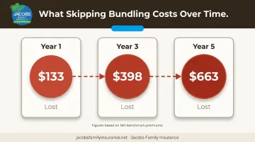 Cost of skipping motorcycle and car insurance bundling over one three and five years