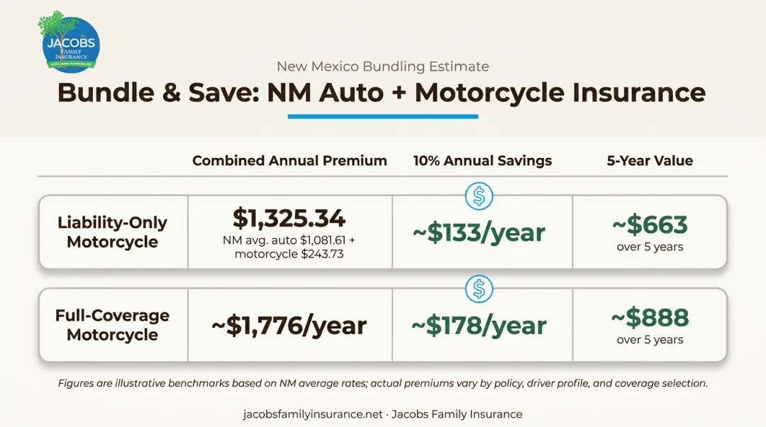 New Mexico car and motorcycle insurance bundling savings comparison table infographic