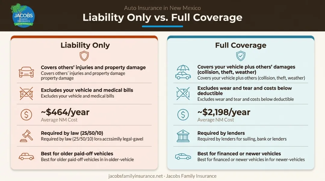 Liability-only versus full coverage car insurance side-by-side comparison infographic