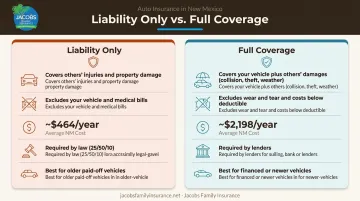 Liability-only versus full coverage car insurance side-by-side comparison infographic