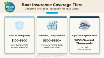 Three-tier boat insurance coverage comparison chart with pricing and use cases