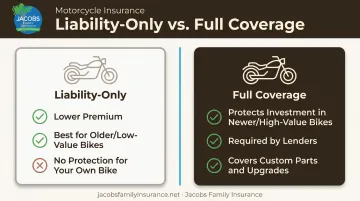 Liability-only versus full coverage motorcycle insurance comparison chart