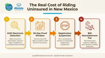 Consequences of riding uninsured in New Mexico timeline infographic