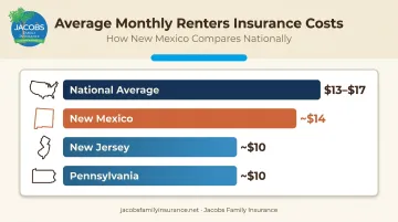 Renters insurance monthly cost comparison across New Mexico New Jersey and Pennsylvania