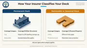 Permanent versus removable dock insurance classification comparison infographic