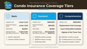 Three-tier condo insurance coverage comparison chart with pricing breakdown