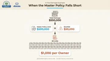 Condo fire damage special assessment breakdown showing $50,000 shortfall split among 50 units