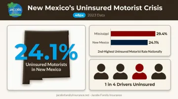 New Mexico uninsured driver rate statistics compared to national average