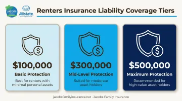Renters insurance liability coverage tiers from $100K to $500K