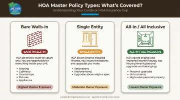 Three HOA master policy types comparison chart bare walls single entity all-in