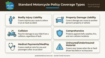 Six types of standard motorcycle insurance coverage explained in visual breakdown